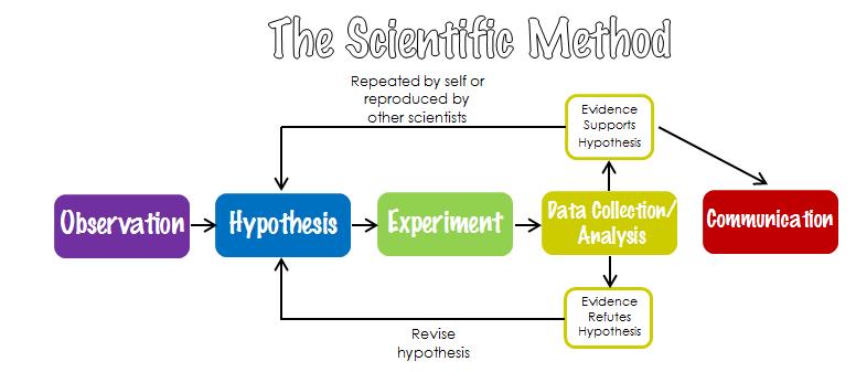 A essência do método científico é o teste de hipóteses com o objetivo