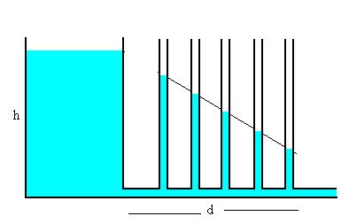 Fluído iscoso Num fluído iscoso os tubos manométricos marcam alturas decrescentes, informando-nos das erdas de energia or atrito iscoso.