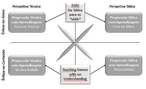 Figura 7 - Comparação Perspetiva Técnica com Perspetiva Tática A abordagem tática com ênfase no conteúdo (Figura 1), visa fundamentalmente o ensino do jogo como uma forma de envolver os alunos,