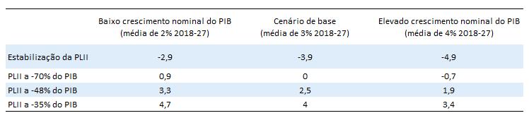3. Síntese das principais conclusões da apreciação aprofundada do PDM europeus tiveram apenas repercussões limitadas nas taxas de rendibilidade da dívida soberana portuguesa, mas os potenciais riscos
