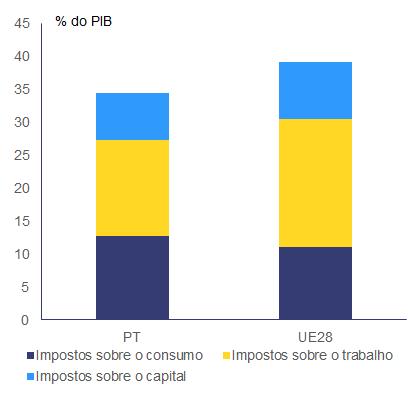 4.1. Finanças públicas e tributação Gráfico 4.1.4: Receitas fiscais por função económica em 2017 Fonte: Comissão Europeia As alterações nos impostos diretos disseram respeito principalmente ao