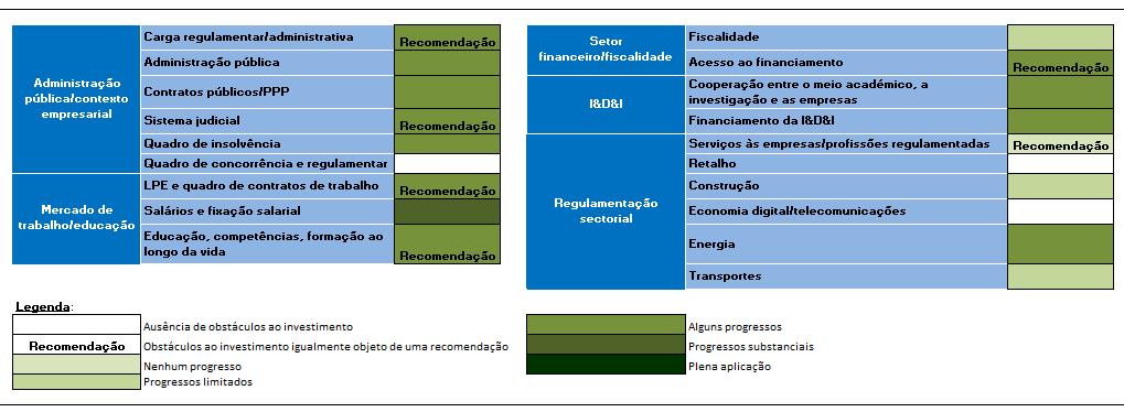 4.4. Reformas em matéria de competitividade e investimento Caixa 4.4.1: Desafios em matéria de investimento e reformas necessárias em Portugal Secção 1.