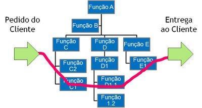 contribuindo para promover a integração entre as diferentes funções, eliminando os chamados silos funcionais. A figura 2.