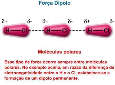 II-Interações Dipolo - Dipolo Permanente: São interações