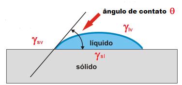 INTERFACES ENTRE FASES LÍQUIDA E SÓLIDA Molhabilidade Aumentando-se um pouco a área da superfície líquida, a interface sólidolíquido aumenta de da sl : da sl da sv e da da lv sl cos A variação da
