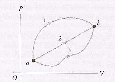 6. Um sistema evolui do estado a até o estado b ao longo dos três caminhos indicados na figura abaixo. (i) Ao longo de qual caminho o trabalho realizado é maior?