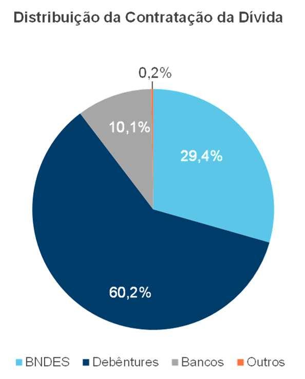 Perfil da Dívida - Consolidado Fontes Encargos Vencimentos 2T13 4T12 BNDES CTEEP TJLP + 2,3% ano 15/06/15 187.884 234.681 TJLP + 1,8% ano 15/06/15 112.627 140.