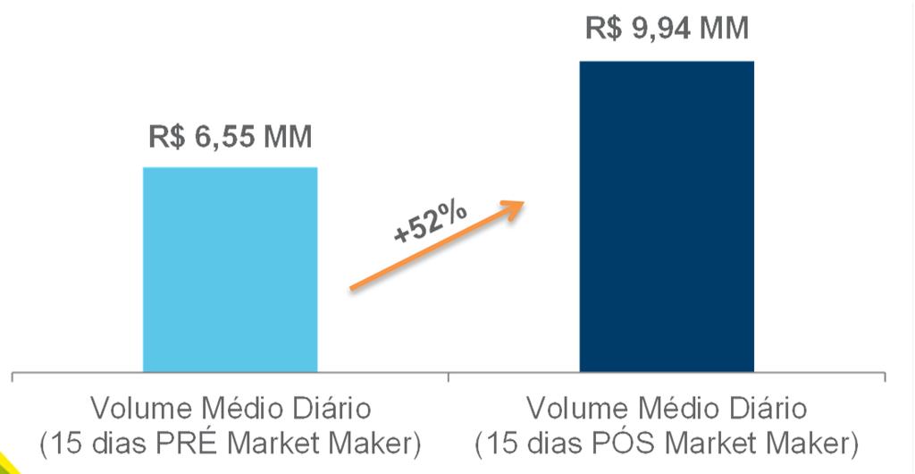 Formador de Mercado Com objetivo de fomentar a liquidez das ações preferências, aumentando o nº de negócios e o volume negociado, a CTEEP, em 18/07/2013, contratou a corretora de títulos e valores