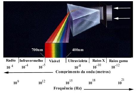 Espectro eletromagnético O espectro eletromagnético apresenta vários tipos de ondas eletromagnéticas: ondas de rádio, microondas, radiação infravermelha, luz