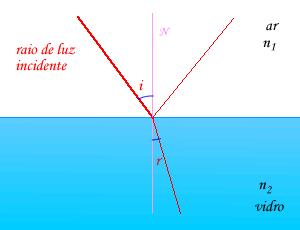Refração Snell (1591-1626)- Descartes (1596-1650) Snell demonstrou, através de experimentação, que os senos dos ângulos mantinham uma relação constante.