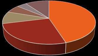 ; 23,0% Menos de 20 min.; De 20min. a 40min.; 28,1% 55,7% De 40min.