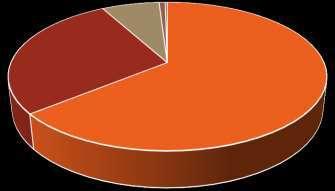 Capital Litoral 4,0% 9,9%,7% 0,0%,2% 7,0% 9,2% 5,9% 45,1% Menos de 20