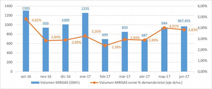 8) e significativamente acima dos valores observados no T2-2016 (0,4% em abril, 0,8% em maio e 2,6% em junho). Gráfico 7.