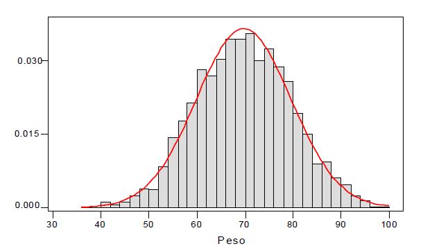 Curva Normal ou Curva de Gauss Variável aleatória X: peso, em kg, de um adulto selecionado, ao acaso, da população Como se distribuem os valores da variável aleatória X, isto é, qual é a