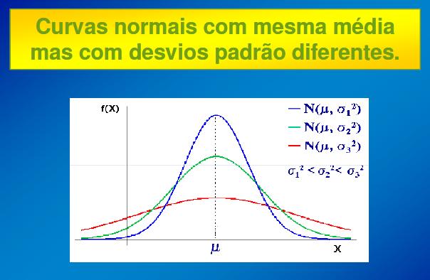 Distribuição de Probabilidade Normal: