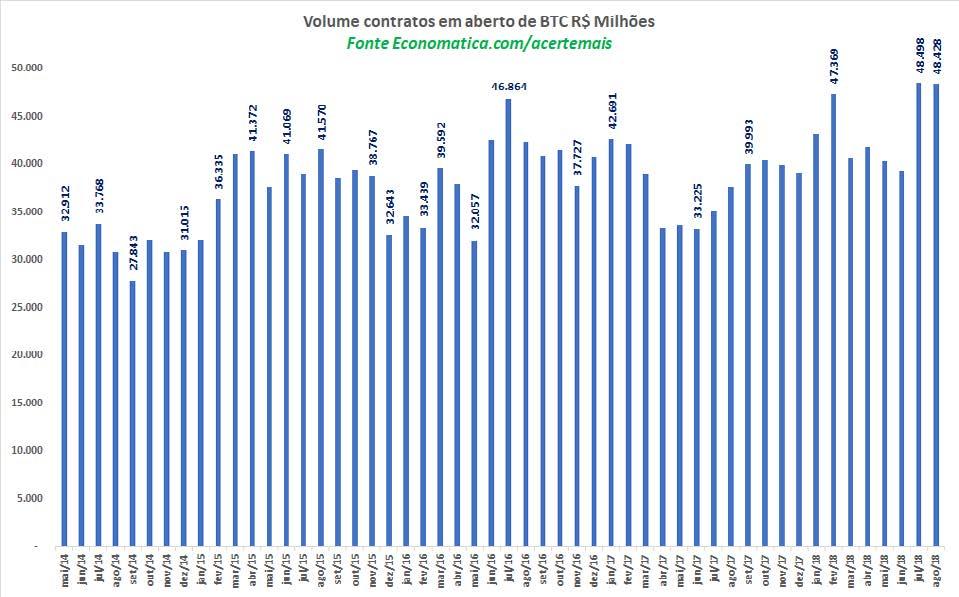 Volume financeiro de contratos em aberto do BTC está no maior nível desde 2014. Vale ON é o papel com maior estoque de aluguel.