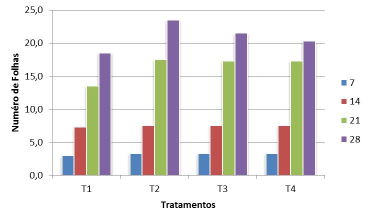 Variáveis analisadas NF DAT Tratamentos T1 T2 T3 T4 C.V. (%) 7 3,0 a 3,3 a 3,3 a 3,3 a 13,58 14 7,3 a 7,5 a 7,5 a 7,5 a 7,52 21 13,5 b 17,5 a 17,3 a 17,3 a 3,30 28 18,5 d 23,5 a 21,5 b 20,3 c 2,67