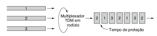 Multiplexação por Divisão de Tempo - TDM Divide o espectro em slots de tempo Usuários se alternam periodicamente usando a largura de banda inteira por um pequeno período de tempo Os