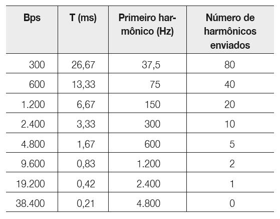 Limitação de Sinal pela Largura de Banda Relação entre a taxa de dados e os harmônicos: r.