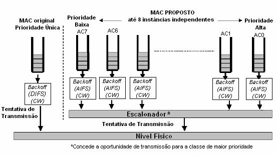 16 XII WGRS Figura 2. MAC Proposto pelo EDCA. Neste método são criadas oito categorias de acesso, onde cada uma entra em contenção por uma oportunidade de transmissão (TXOP).