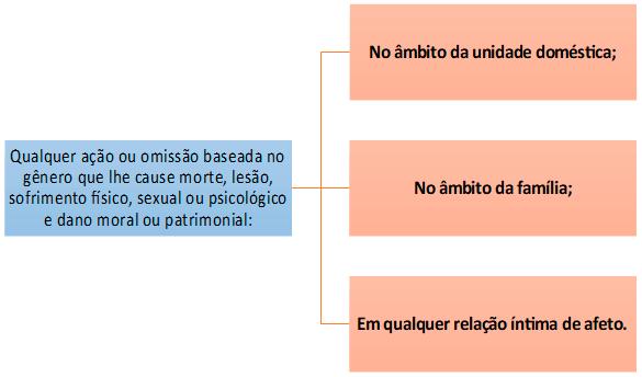 Veja, portanto, que temos três hipóteses nas quais o Estado deve considerar que houve o tipo de violência que enseja a aplicação da Lei n. 11.340/2006.