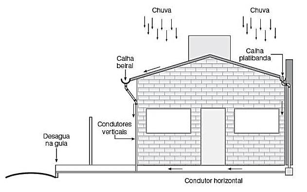 Condutor vertical: tubulação vertical destinada a recolher a água das calhas, coberturas, terraços e
