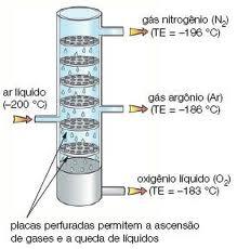 Gás - Gás Liquefação fracionada: Separa misturas gasosas por meio de