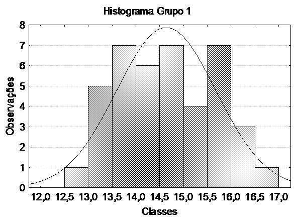 Tabela 1- Análise da distribuição diamétrica dos grupos de árvores-amostra