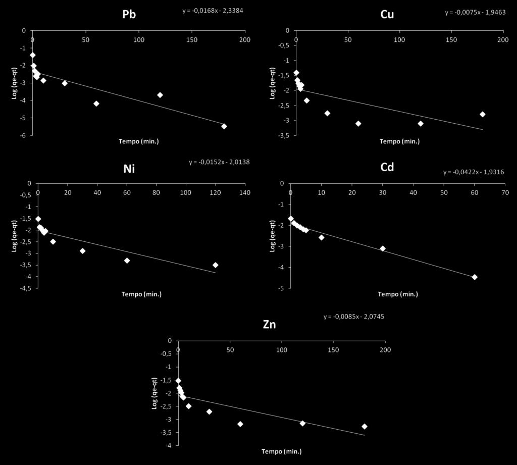 158 APÊNDICE G Gráficos de Pseudo-Primeira