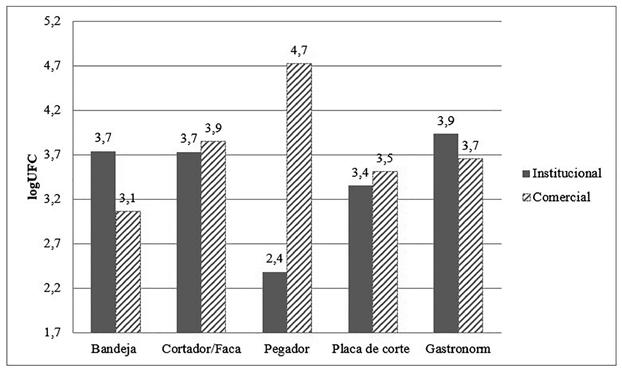 Gráfico 3- Comparativo dos resultados da análise de mesofilos aeróbios dos utensílios nos restaurantes institucional e comercial. Salvador, 2017.