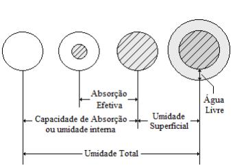 AGREGADO MIÚDO Teor de umidade e absorção NBR NM