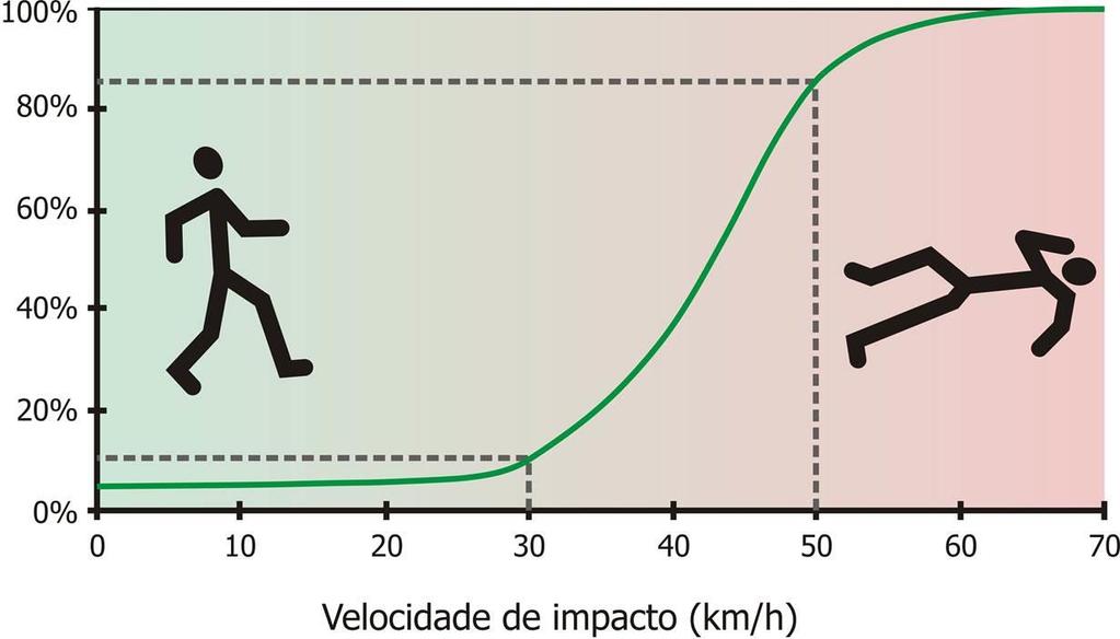 EFEITO DA VELOCIDADE Relação directa quer com a frequência quer com a gravidade dos acidentes Alguns estudos apontam que, a probabilidade de haver vítimas mortais em atropelamento, numa colisão a 80