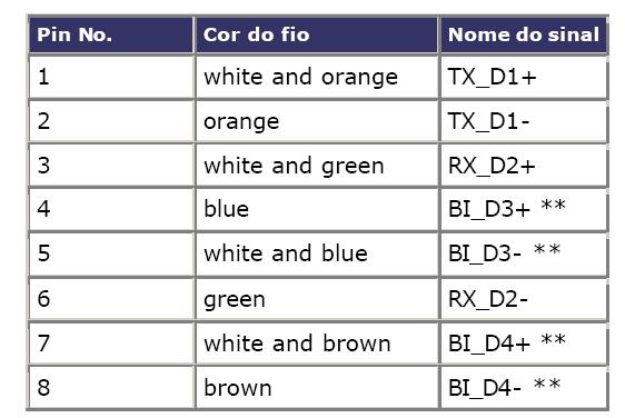 Cabo Direto Utiliza somente os pinos 1 e 2 (TX) / 3 e 6 (RX); Cabo direto significa que a ligação