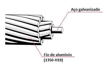 10 Como o seu peso se encontra suportado pela alma de liga de alumínio, este tipo de cabos tem uma resistência à tração superior aos AAC, podendo ser aplicados em linhas que possuem vãos maiores.