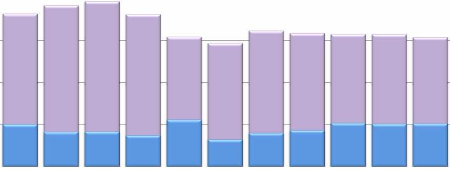 Margens PR - AGROPECUÁRIO Margem Bruta x Margem operacional Margem Bruta Margem Operacional 25,00% 20,00% 18,2% 19,2% 19,7% 18,1% 15,00% 15,5% 16,2% 15,9% 4,0% 4,3% 15,8% 15,8% 15,4%