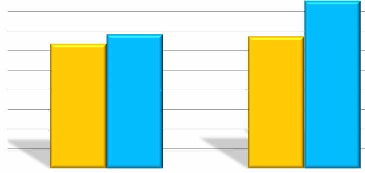 Resultado da Alavancagem Financeira (valores em R$ milhões) 12/2013 3,7 12/2014 $ 364,4 1.800,0 1.600,0 1.711,3 $ 96,9 1.