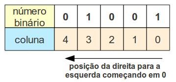 Compreendem somente dois caracteres: o 0 e o 1. Quando um número binário é lido da direita para a esquerda, assim como com os números decimais, sua posição colunar inicial é considerada 0.