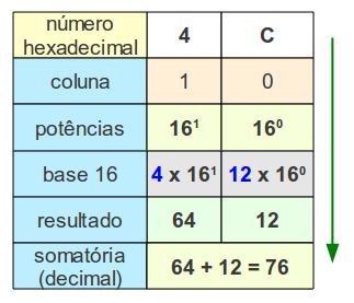 9 1001 9 10 1010 A 11 1011 B 12 1100 C 13 1101 D 14 1110 E 15 1111 F Vejamos uma figura que ilustra a utilização da base 16 em um número hexadecimal: Note que o dígito "C" do número hexadecimal foi