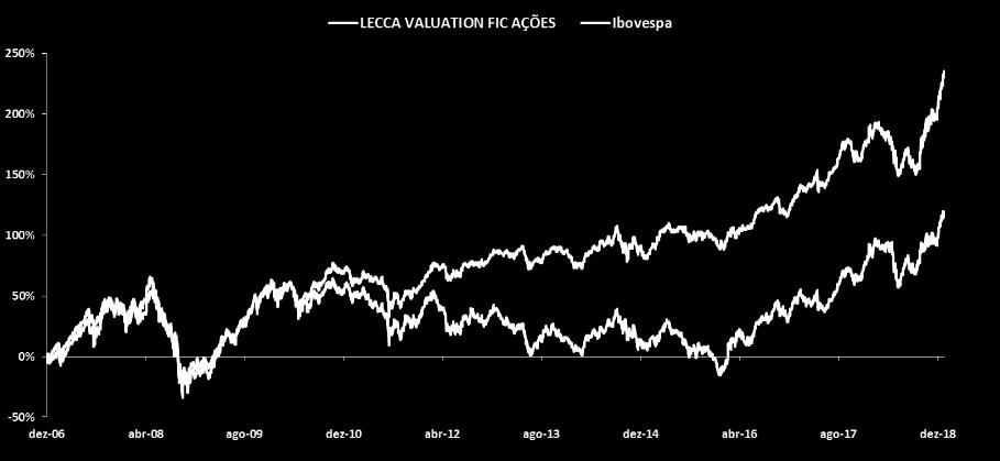 LECCA VALUATION jan/19 dez/18 nov/18 out/18 No ano 6 meses 12 meses 18 meses 24 meses Desde início* Lecca