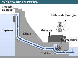 Usina hidrelétrica Nesse processo, ocorre a transformação de energia potencial (energia da água) em energia mecânica (movimento das turbinas).