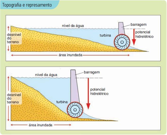 A energia tende a ser produzida com maior eficiência quanto maior for o desnível obtido entre o nível de água e a