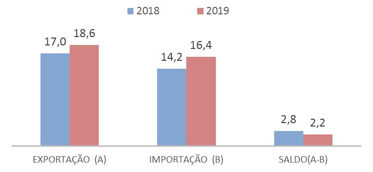 EXPORTAÇÕES Saldo da balança comercial brasileira 2017 x 2018 (em US$ bilhões) - Em janeiro, as exportações brasileiras superaram as importações em US$ 2,2 bilhões.