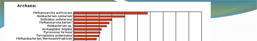 (For comparison, Eukaryotic