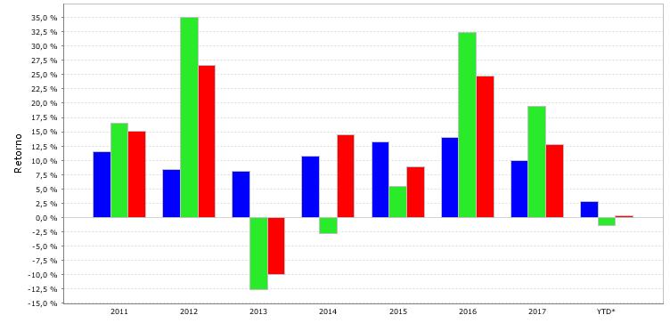 O MERCADO DE FII NO BRASIL Comparação Performance RETORNO VOLATILIDADE 2010 2011 2012 2013 2014 2015 2016 2017 2018 (*) últimos 12 meses CDI 9,75% 11,60% 8,40% 8,06% 10,81% 13,24% 14,00% 9,93% 2,72%