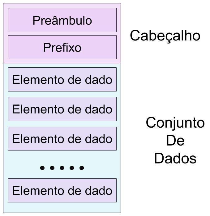 Figura 3. Estrutura Básica de um arquivo DICOM. Fonte: Autor (2017).