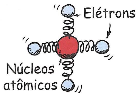 A energia que um átomo de vidro recebe ou é reemitida ou transferida para seus vizinhos por meio de colisões.