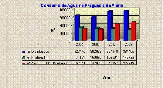 Em Viana os m3 distribuídos foram ligeiramente superiores ao ano de 2007. Os valores de facturação são inferiores a 2007 e os valores dos m3 gastos e não facturados são superiores.