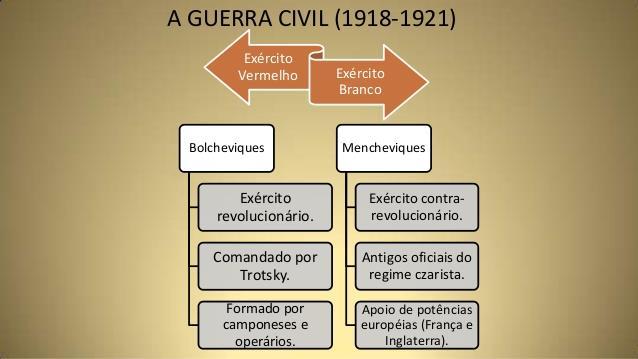 O Exército Vermelho venceu e mantém a Revolução Socialista na Rússia.