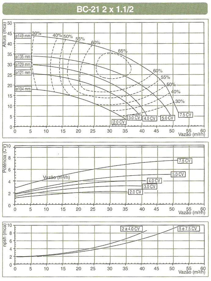 Exemplo: Q = 32 m 3 /h HMt = 35mca Selecionada: