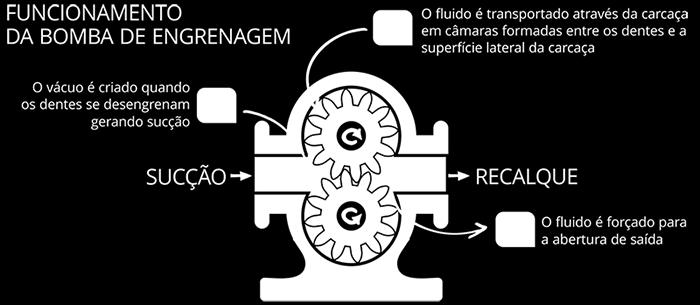 Bombas volumétricas Bomba de engrenagens